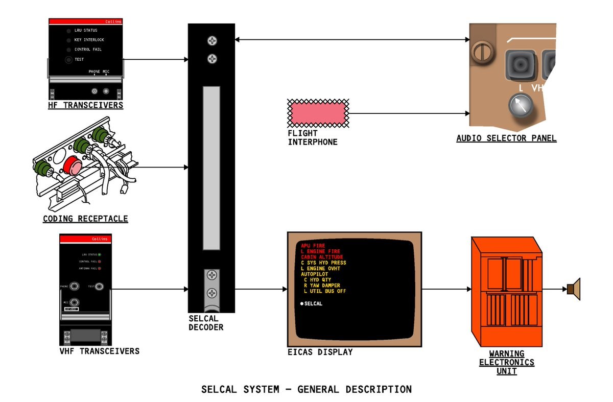 Boeing 767 SELCAL / HF system diagram https://www.transglobaltraining.com/boeing-767-selcal-system/