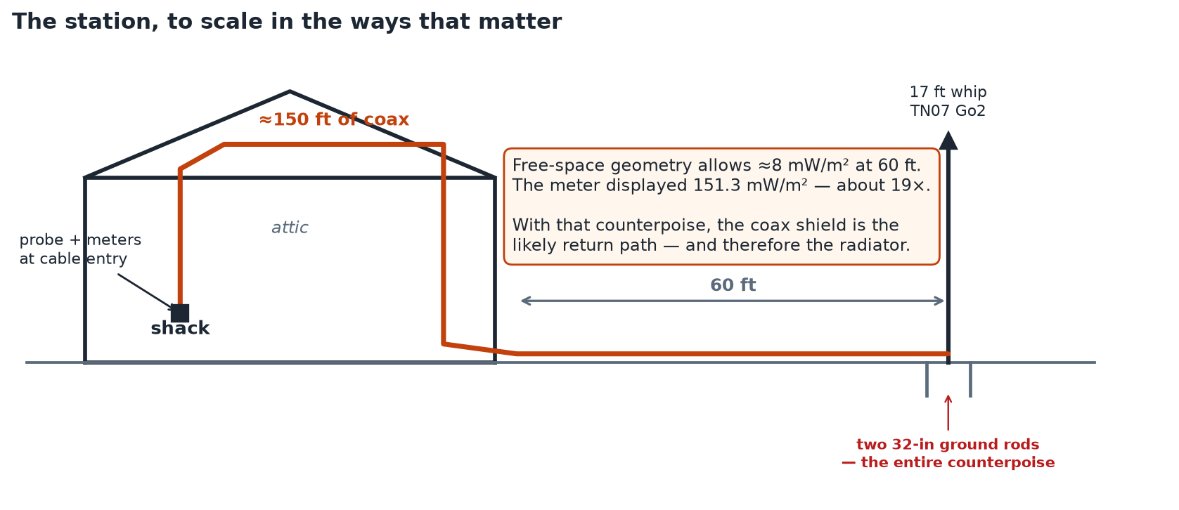 The station geometry: antenna, distance, and 150 feet of coax