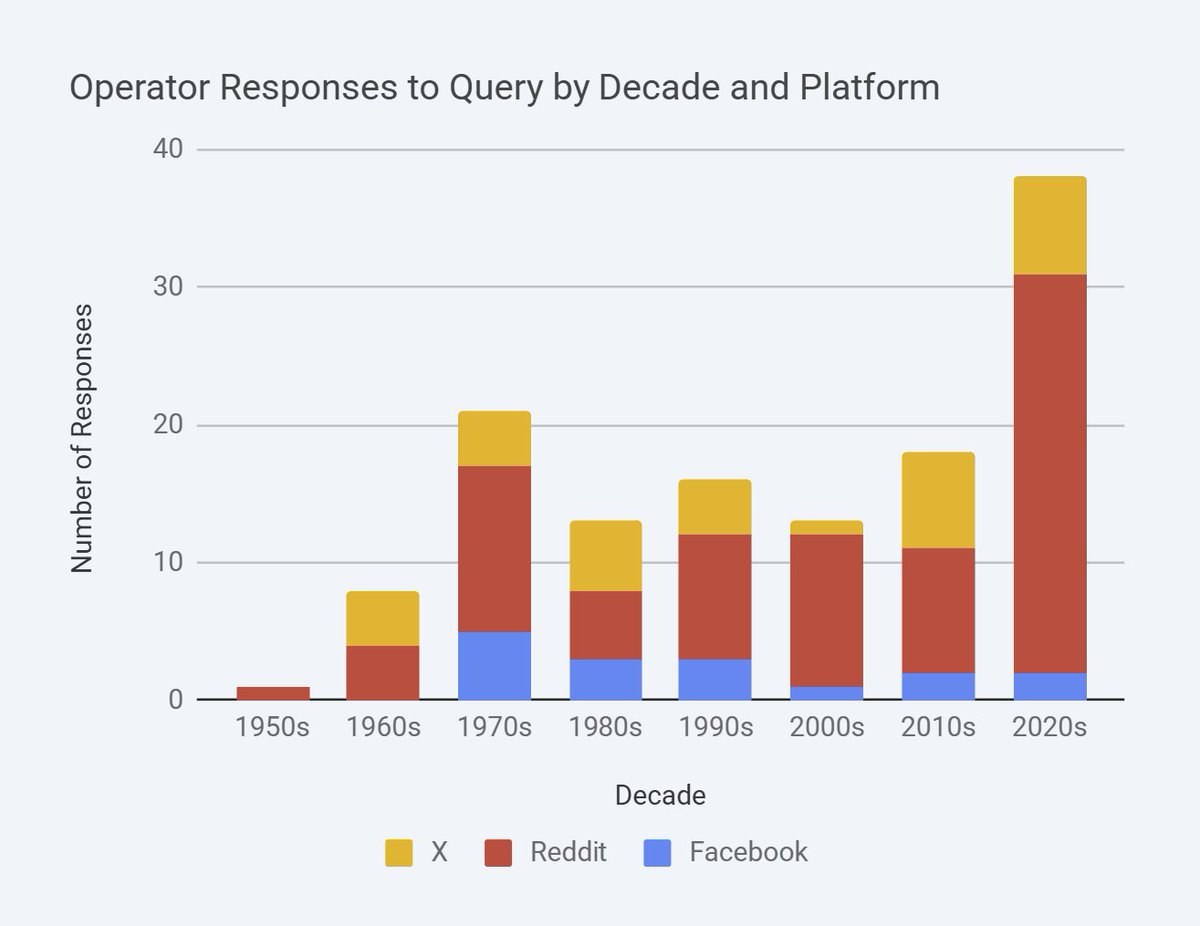Responses by decade and platform (Yellow = X, Red = Reddit, Blue = Facebook)